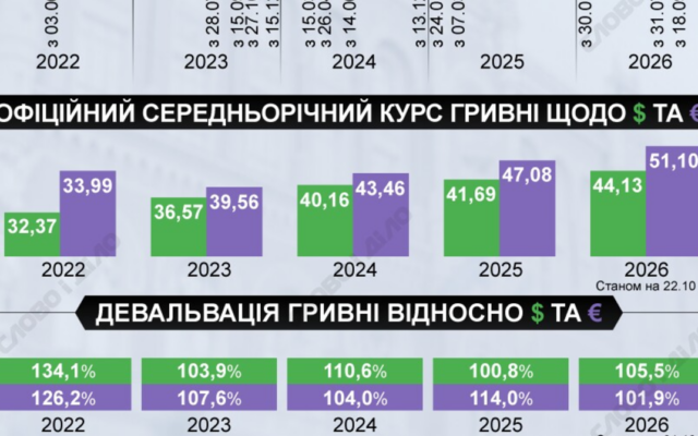 НБУ підвищив облікову ставку до 16%: що відомо про курс валют і резерви