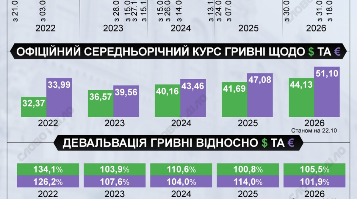 НБУ підвищив облікову ставку до 16%: що відомо про курс валют і резерви